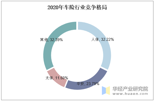 2020年车险行业竞争格局