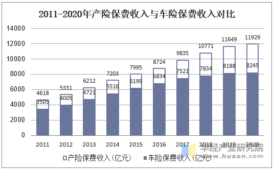 2011-2020年产险保费收入与车险保费收入对比