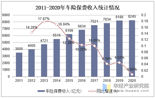 2011-2020年车险保费收入统计情况