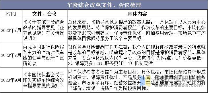 车险综合改革文件、会议梳理