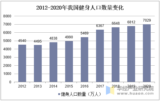 2012-2020年我国健身人口数量变化