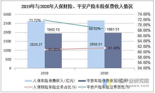 2019年与2020年人保财险、平安产险车险保费收入情况