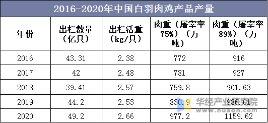 2016-2020年中国白羽肉鸡产品产量