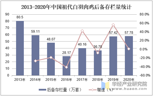 2013-2020年中国祖代白羽肉鸡后备存栏量统计