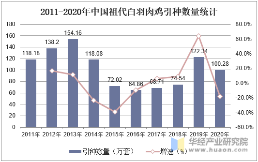 2011-2020年中国祖代白羽肉鸡引种数量统计