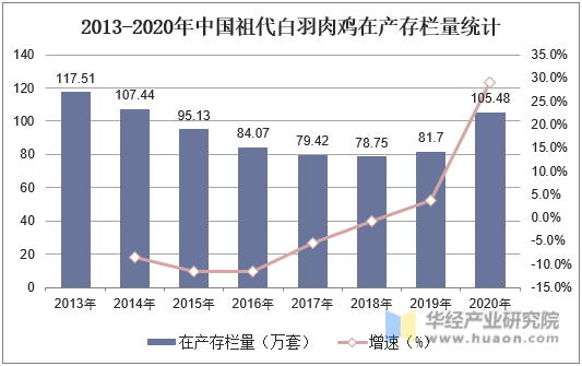 2013-2020年中国祖代白羽肉鸡在产存栏量统计