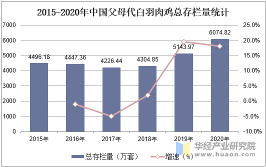2015-2020年中国父母代白羽肉鸡总存栏量统计