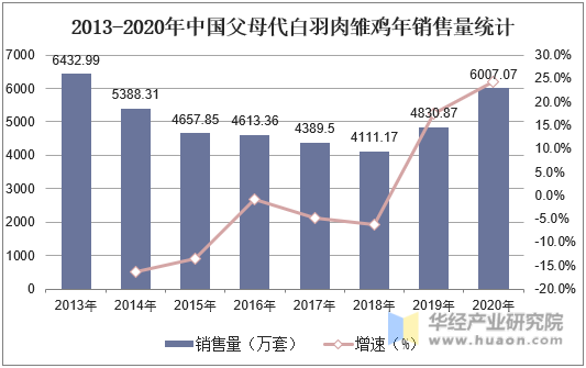 2013-2020年中国父母代白羽肉雏鸡年销售量统计