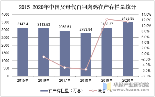 2015-2020年中国父母代白羽肉鸡在产存栏量统计