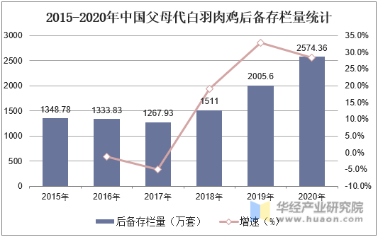 2015-2020年中国父母代白羽肉鸡后备存栏量统计