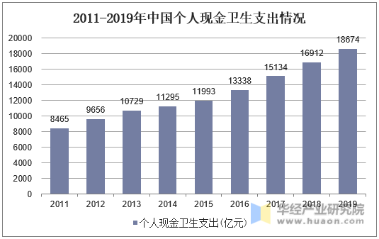 2011-2019年中国个人现金卫生支出情况