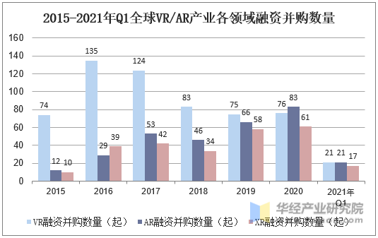 2015-2021年Q1全球VR/AR产业各领域融资并购数量