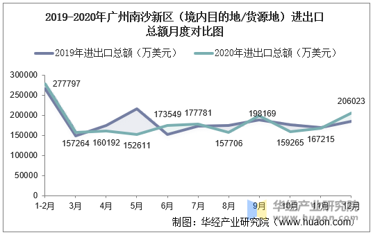 2019-2020年广州南沙新区（境内目的地/货源地）进出口总额月度对比图