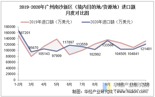 2019-2020年广州南沙新区（境内目的地/货源地）进口额月度对比图