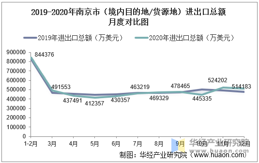 2019-2020年南京市（境内目的地/货源地）进出口总额月度对比图