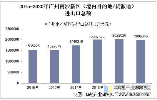 2015-2020年广州南沙新区（境内目的地/货源地）进出口总额