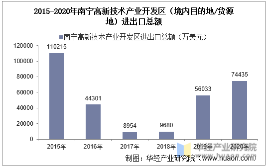2015-2020年南宁高新技术产业开发区（境内目的地/货源地）进出口总额