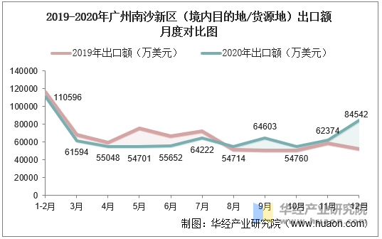 2019-2020年广州南沙新区（境内目的地/货源地）出口额月度对比图