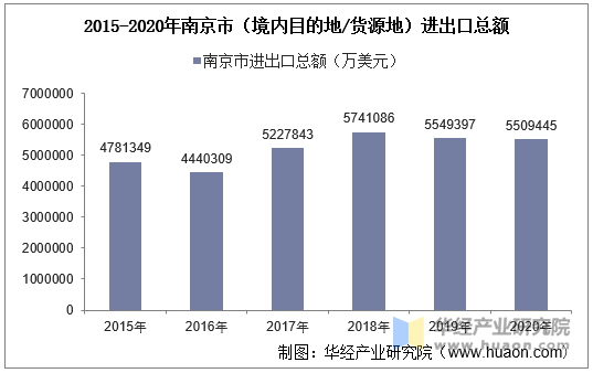 2015-2020年南京市（境内目的地/货源地）进出口总额