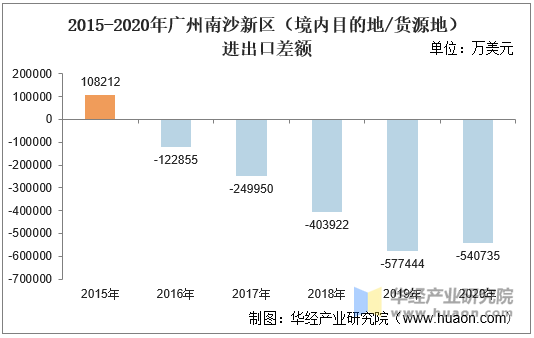 2015-2020年广州南沙新区（境内目的地/货源地）进出口差额