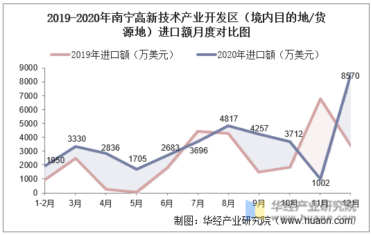 2019-2020年南宁高新技术产业开发区（境内目的地/货源地）进口额月度对比图