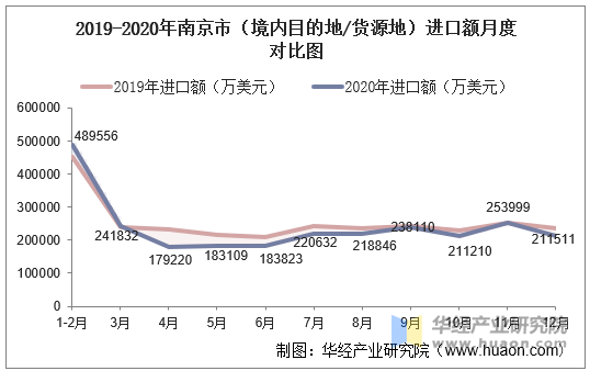 2019-2020年南京市（境内目的地/货源地）进口额月度对比图