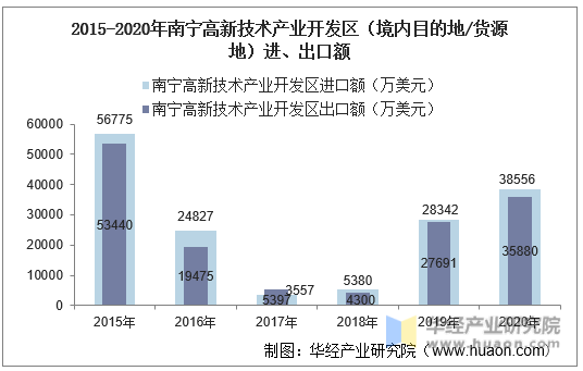 2015-2020年南宁高新技术产业开发区（境内目的地/货源地）进、出口额