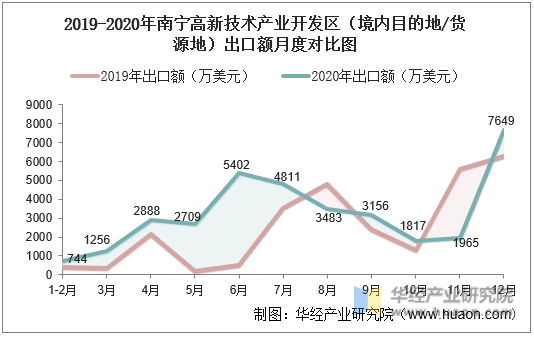 2019-2020年南宁高新技术产业开发区（境内目的地/货源地）出口额月度对比图