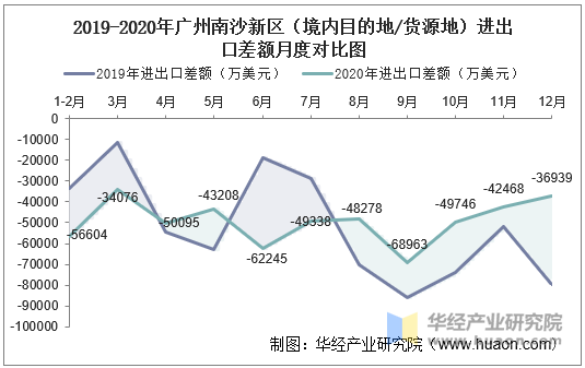 2019-2020年广州南沙新区（境内目的地/货源地）进出口差额月度对比图