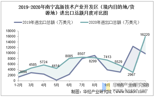 2019-2020年南宁高新技术产业开发区（境内目的地/货源地）进出口总额月度对比图