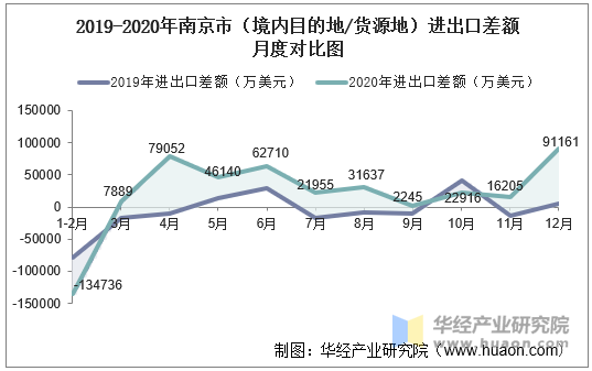 2019-2020年南京市（境内目的地/货源地）进出口差额月度对比图