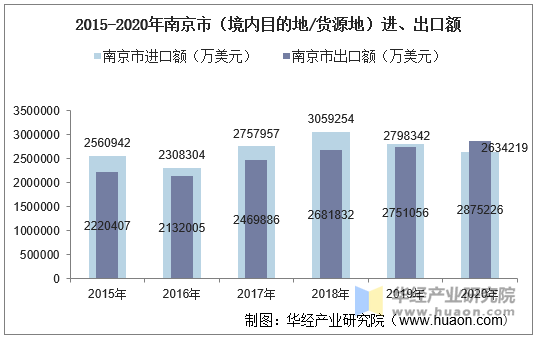 2015-2020年南京市（境内目的地/货源地）进、出口额