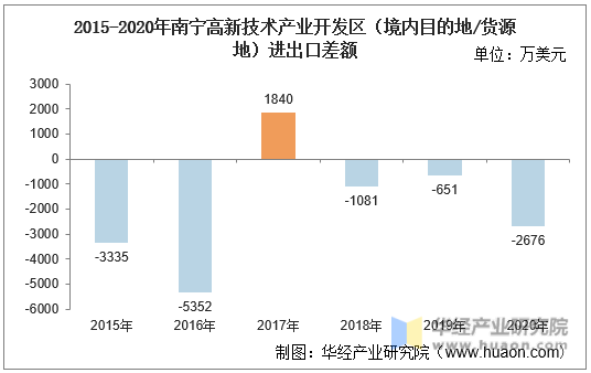 2015-2020年南宁高新技术产业开发区（境内目的地/货源地）进出口差额