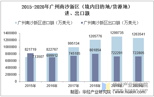 2015-2020年广州南沙新区（境内目的地/货源地）进、出口额