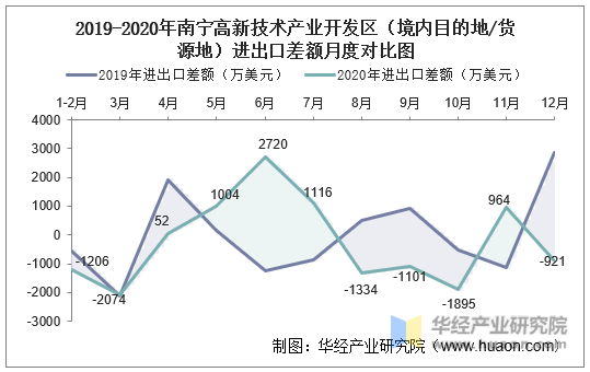 2019-2020年南宁高新技术产业开发区（境内目的地/货源地）进出口差额月度对比图