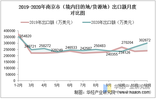 2019-2020年南京市（境内目的地/货源地）出口额月度对比图