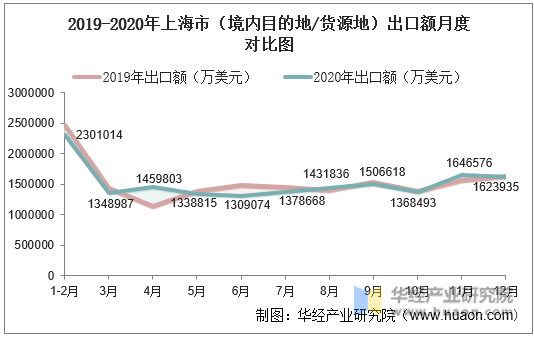 2019-2020年上海市（境内目的地/货源地）出口额月度对比图