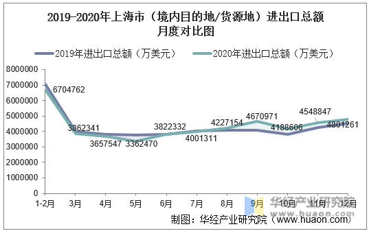 2019-2020年上海市（境内目的地/货源地）进出口总额月度对比图