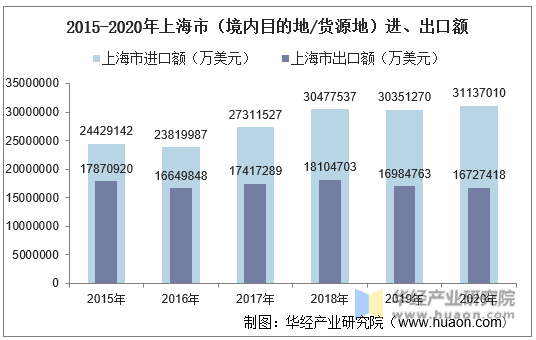 2015-2020年上海市（境内目的地/货源地）进、出口额