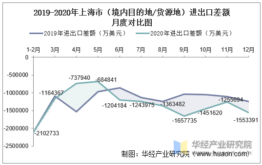 2019-2020年上海市（境内目的地/货源地）进出口差额月度对比图