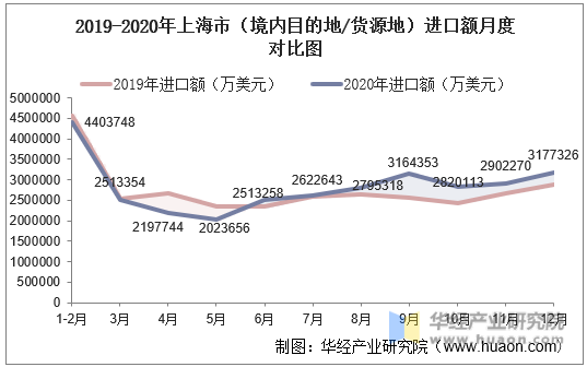 2019-2020年上海市（境内目的地/货源地）进口额月度对比图