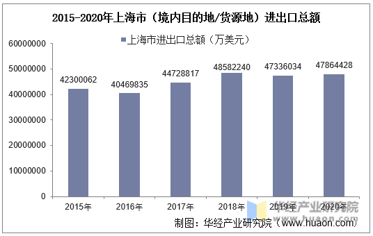 2015-2020年上海市（境内目的地/货源地）进出口总额