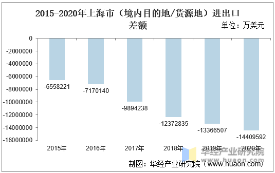 2015-2020年上海市（境内目的地/货源地）进出口差额
