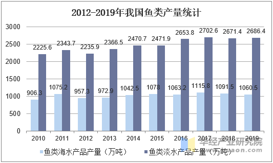 2012-2019年我国鱼类产量统计