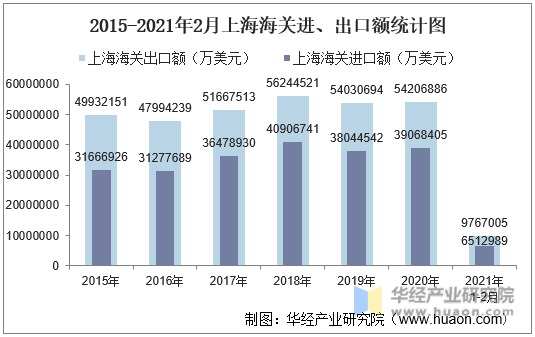 2015-2021年2月上海海关进、出口额统计图