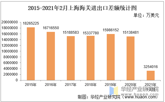 2015-2021年2月上海海关进出口差额统计图