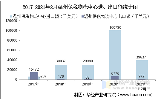 2021年2月温州保税物流中心进出口总额及进出口差额统计分析_贸易数据