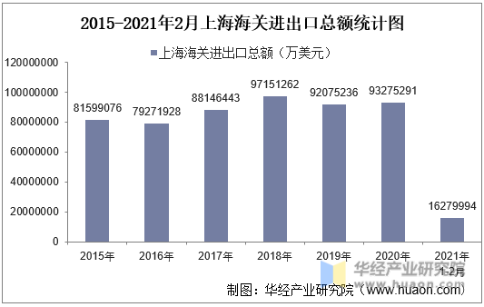 2015-2021年2月上海海关进出口总额统计图