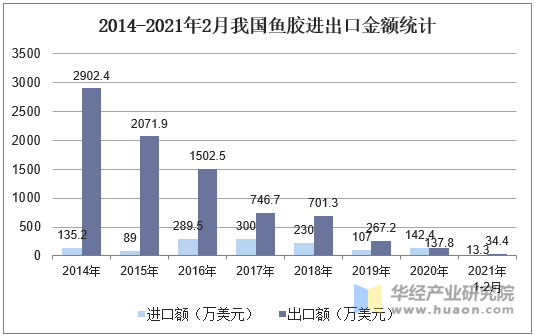 2014-2021年2月我国鱼胶进出口金额统计