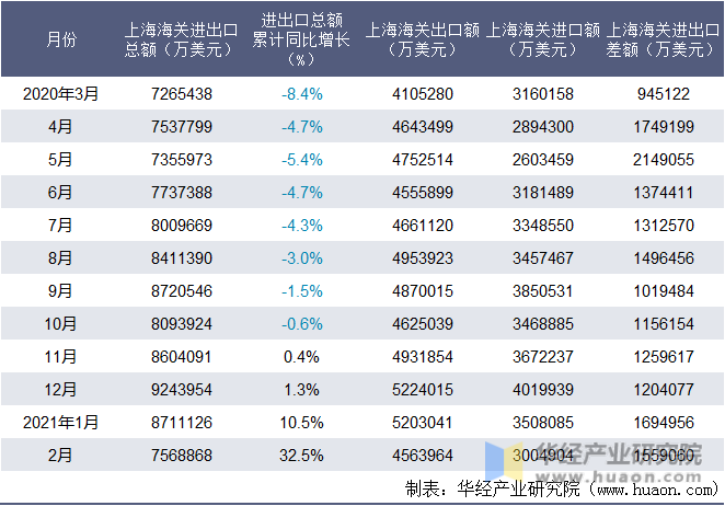 近一年上海海关进出口情况统计表